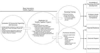 The core functions and forms paradigm throughout EPIS: designing and implementing an evidence-based practice with function fidelity
